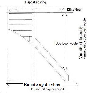 bovenkwarttrap uitloop